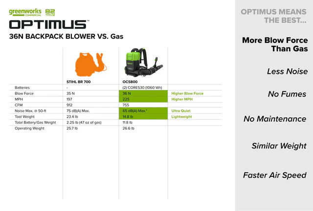 Optimus 82v 36N BP Blower Core530 DP Kit | BB361-C5DP