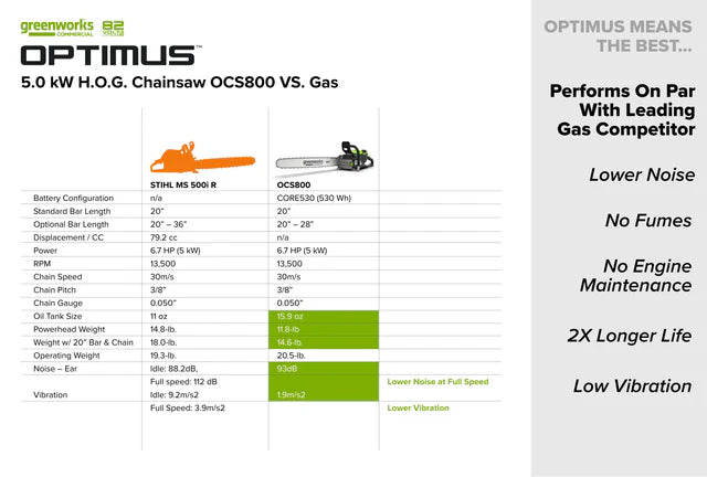 OPTIMUS 82V 5.0kw 20" HOG Chainsaw Kit with CORE530 Battery & DP Charger | OCS800-C5DP-20